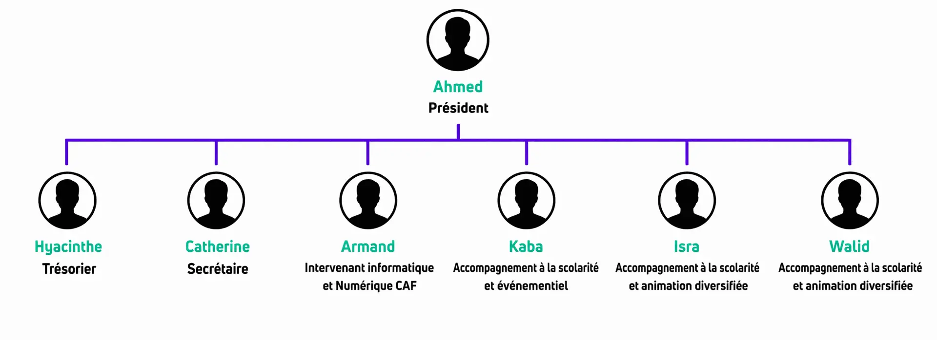Organigramme La Case Créole